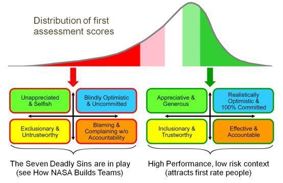 4-D Assessments